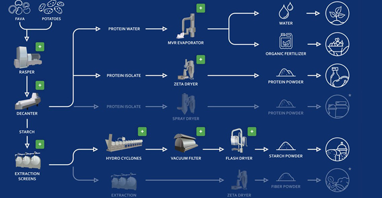 NUTRIS.tech: The first fava beans and potato processing factory using One-In-All-Out concept by SiccaDania