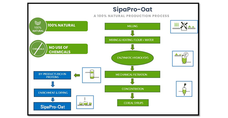 SipaPro-Oat: Organic Clean Label Oat Protein