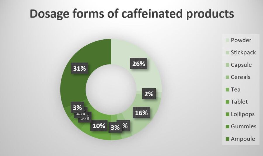 Dosage forms of caffeinated sports nutrition products