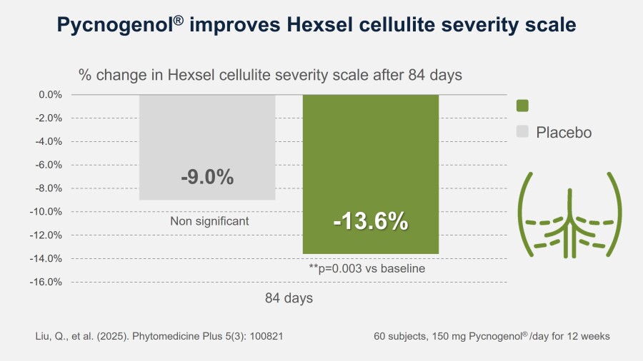 New Study Finds Pycnogenol® Alleviates Cellulite in Women