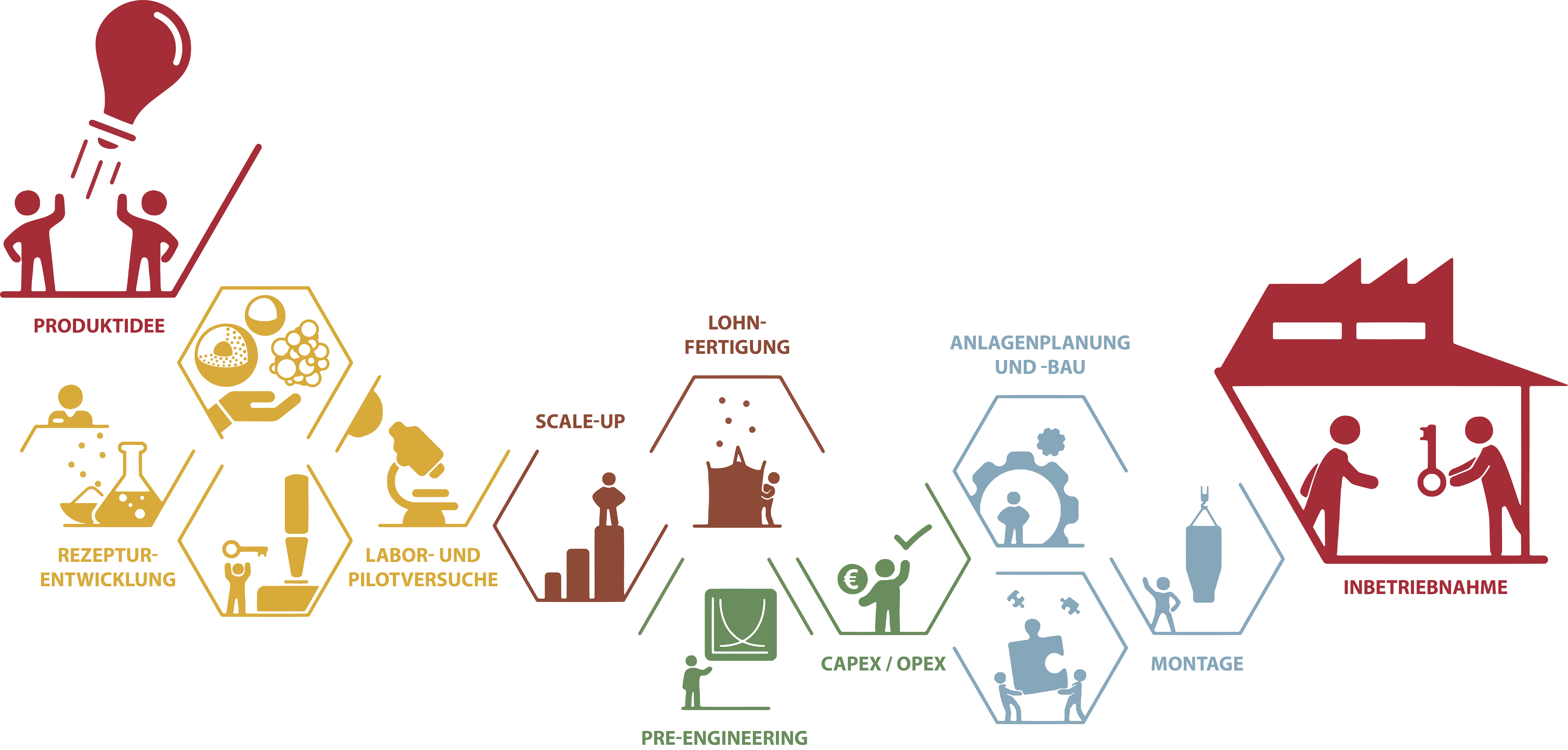 Complete supply chain from the product idea to production from one source