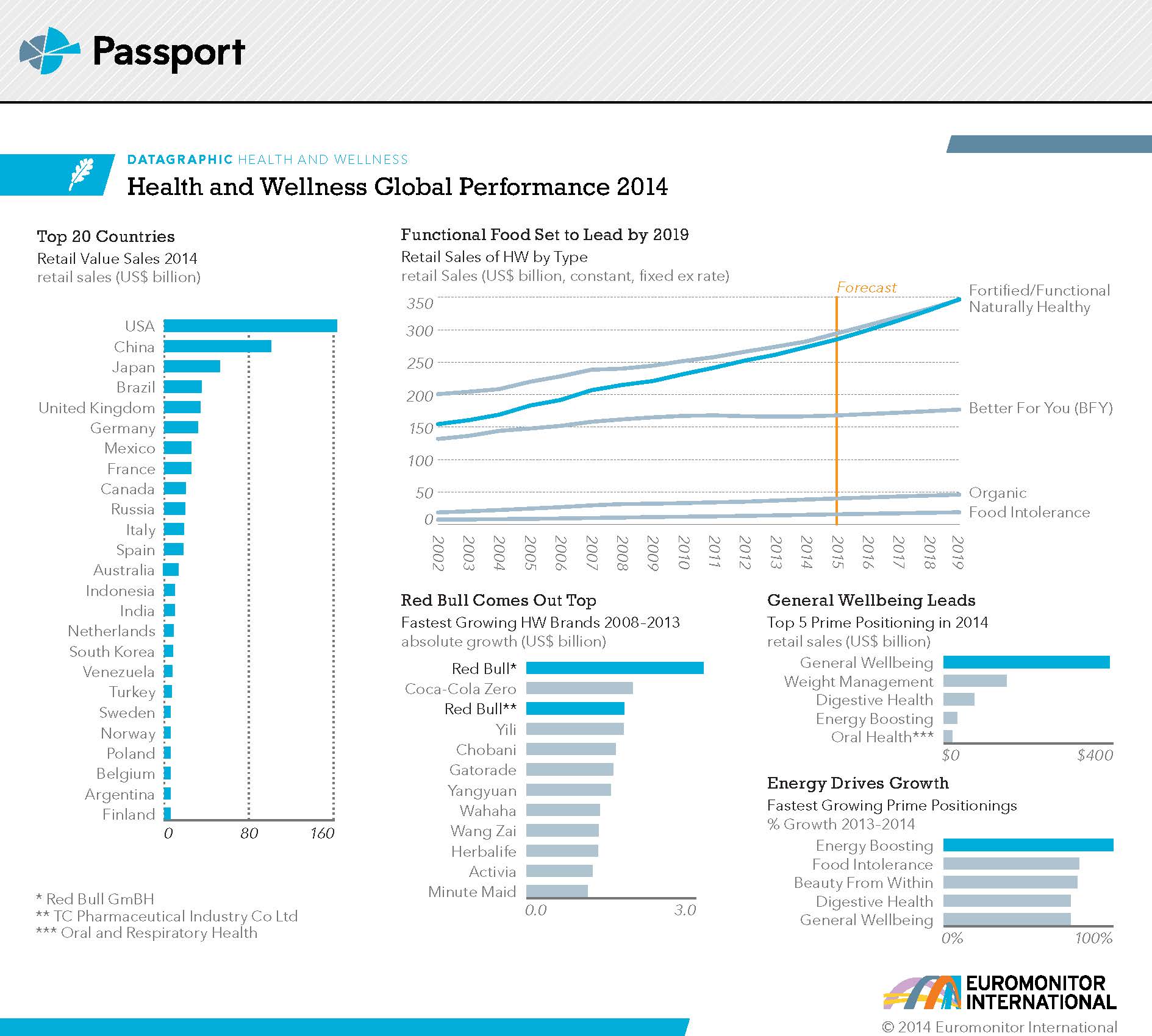 Health and Wellness Global Performance 2014_datagraphic_Euromonitor